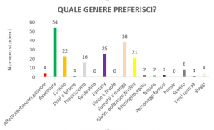 quale genere preferisci